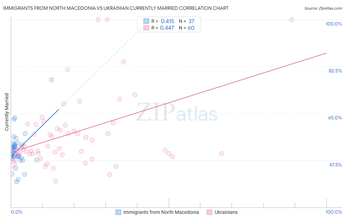 Immigrants from North Macedonia vs Ukrainian Currently Married