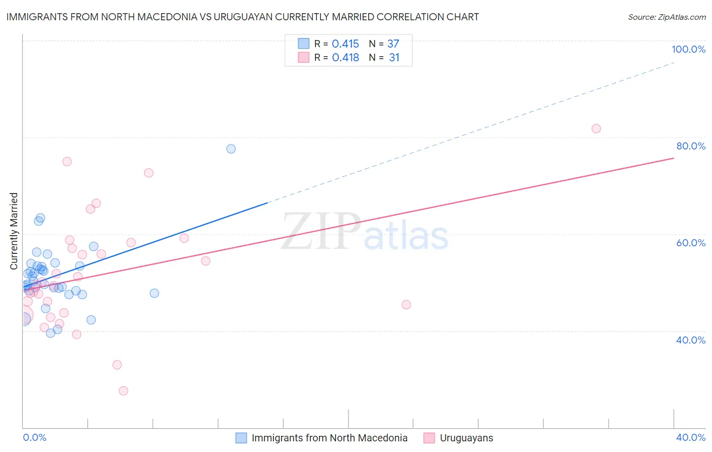 Immigrants from North Macedonia vs Uruguayan Currently Married