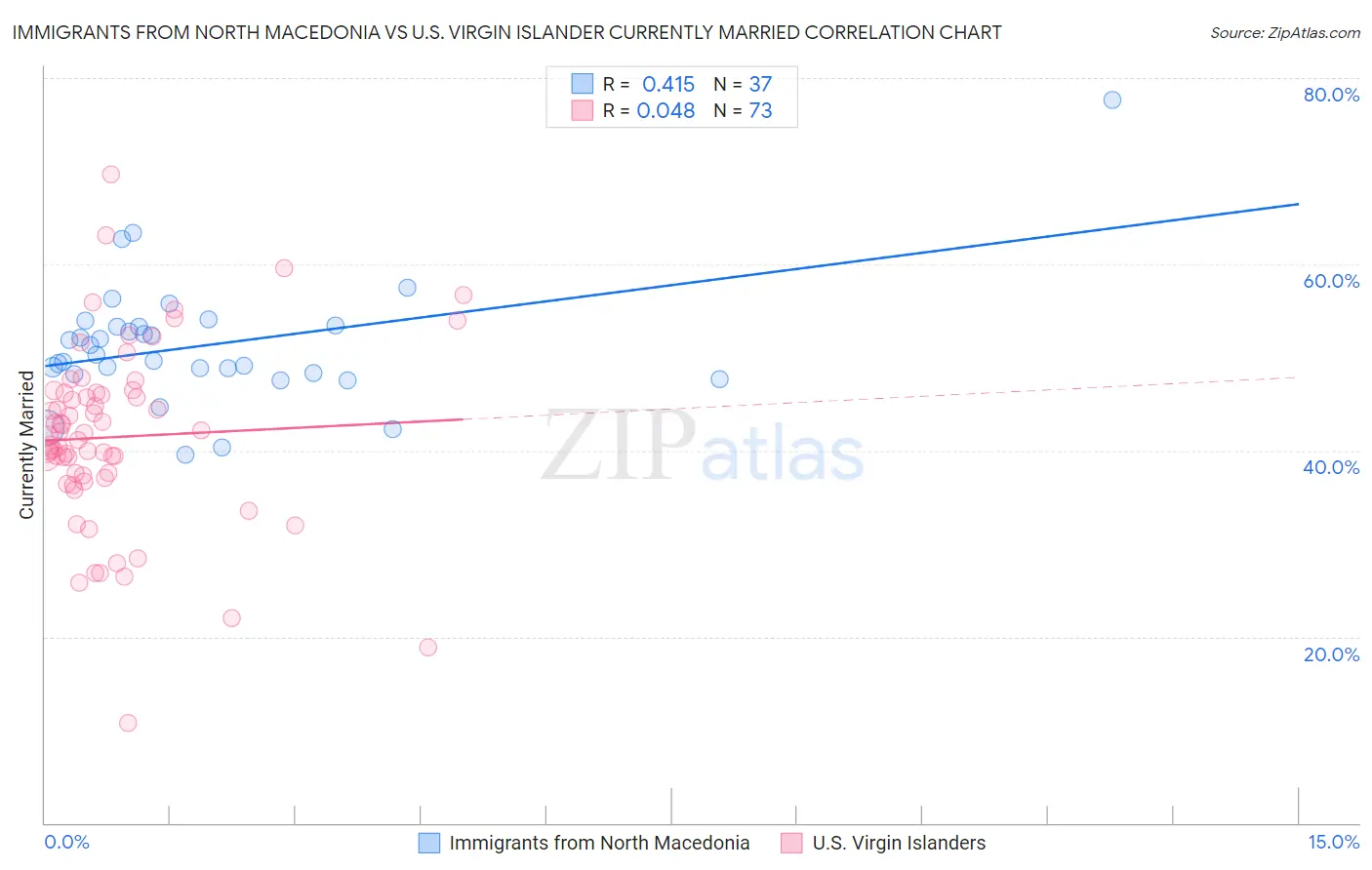 Immigrants from North Macedonia vs U.S. Virgin Islander Currently Married
