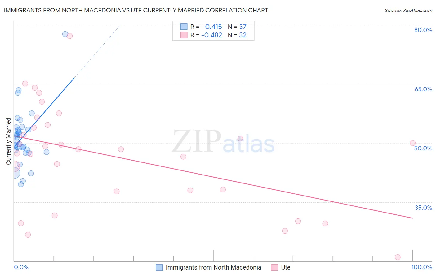 Immigrants from North Macedonia vs Ute Currently Married