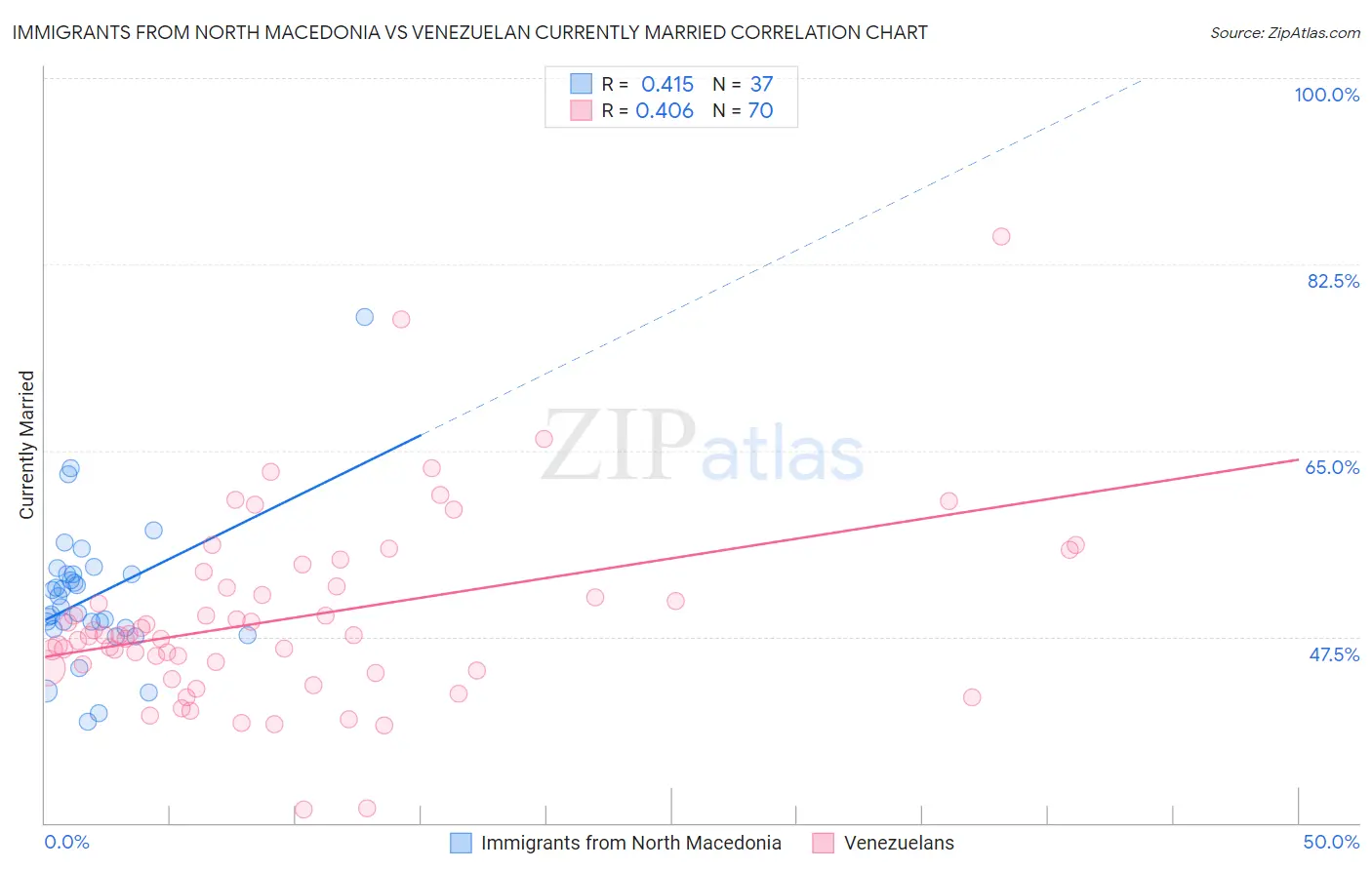 Immigrants from North Macedonia vs Venezuelan Currently Married