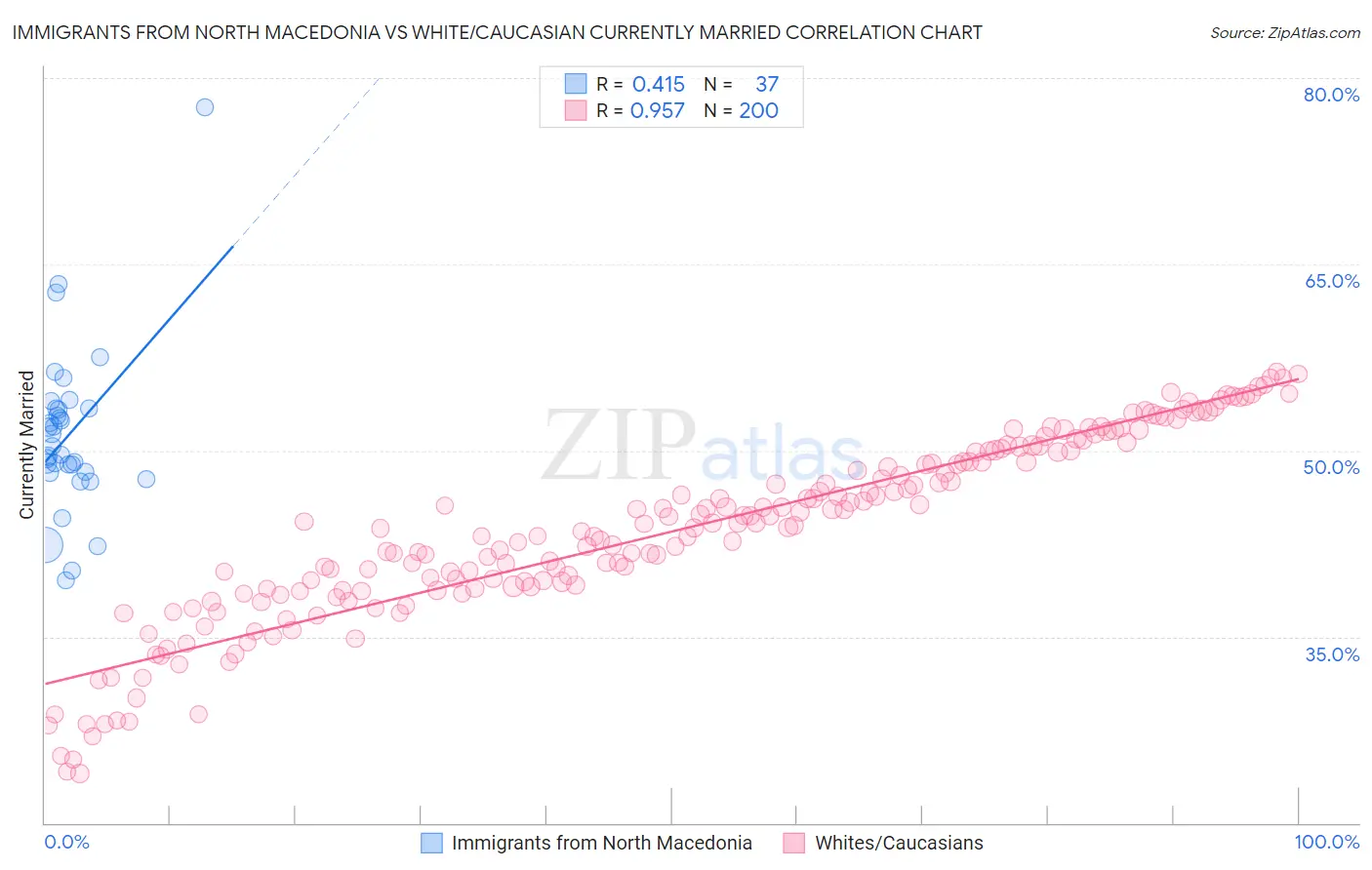 Immigrants from North Macedonia vs White/Caucasian Currently Married