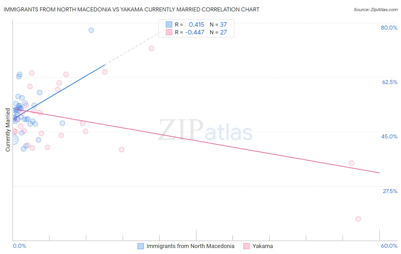 Immigrants from North Macedonia vs Yakama Currently Married