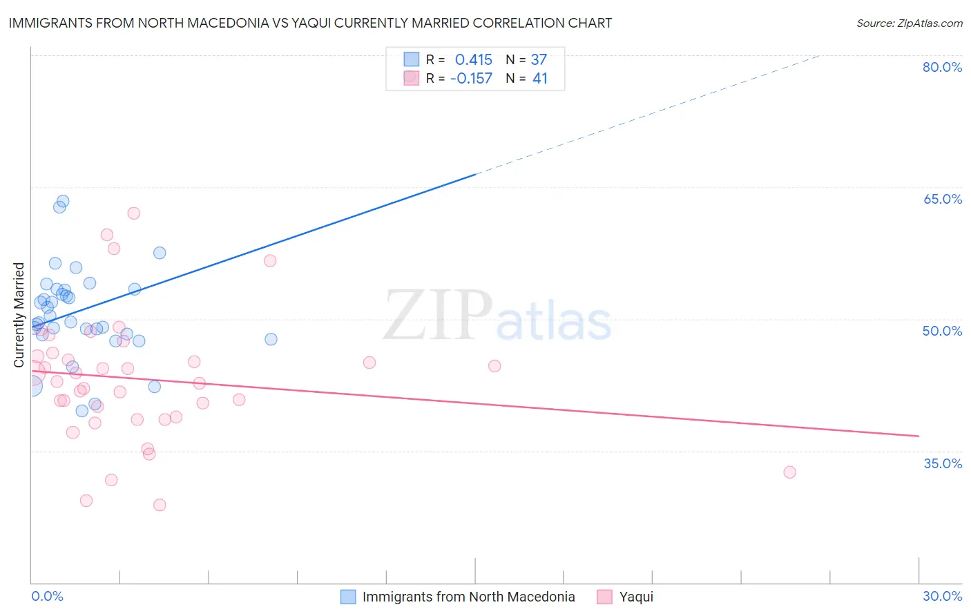 Immigrants from North Macedonia vs Yaqui Currently Married