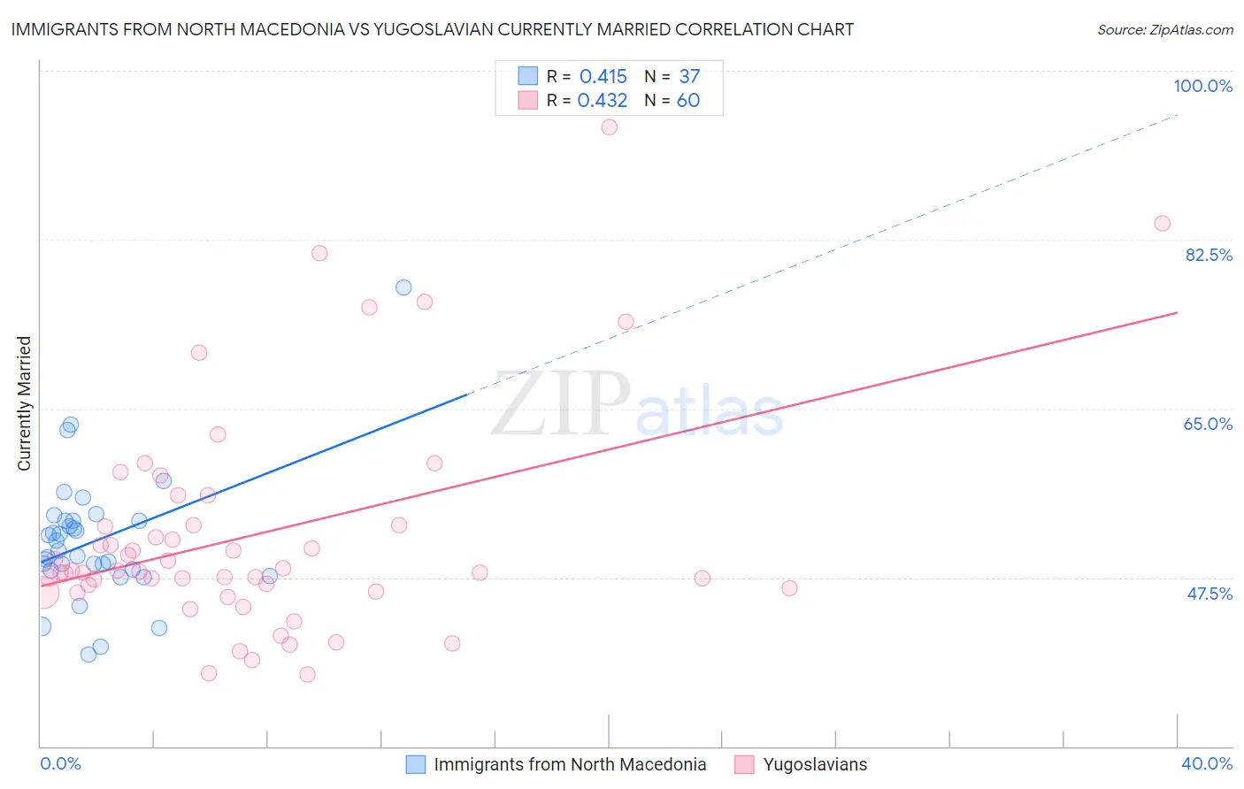Immigrants from North Macedonia vs Yugoslavian Currently Married