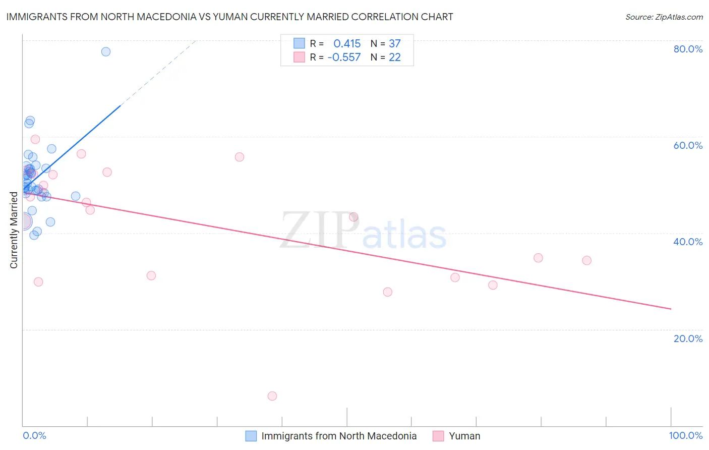 Immigrants from North Macedonia vs Yuman Currently Married