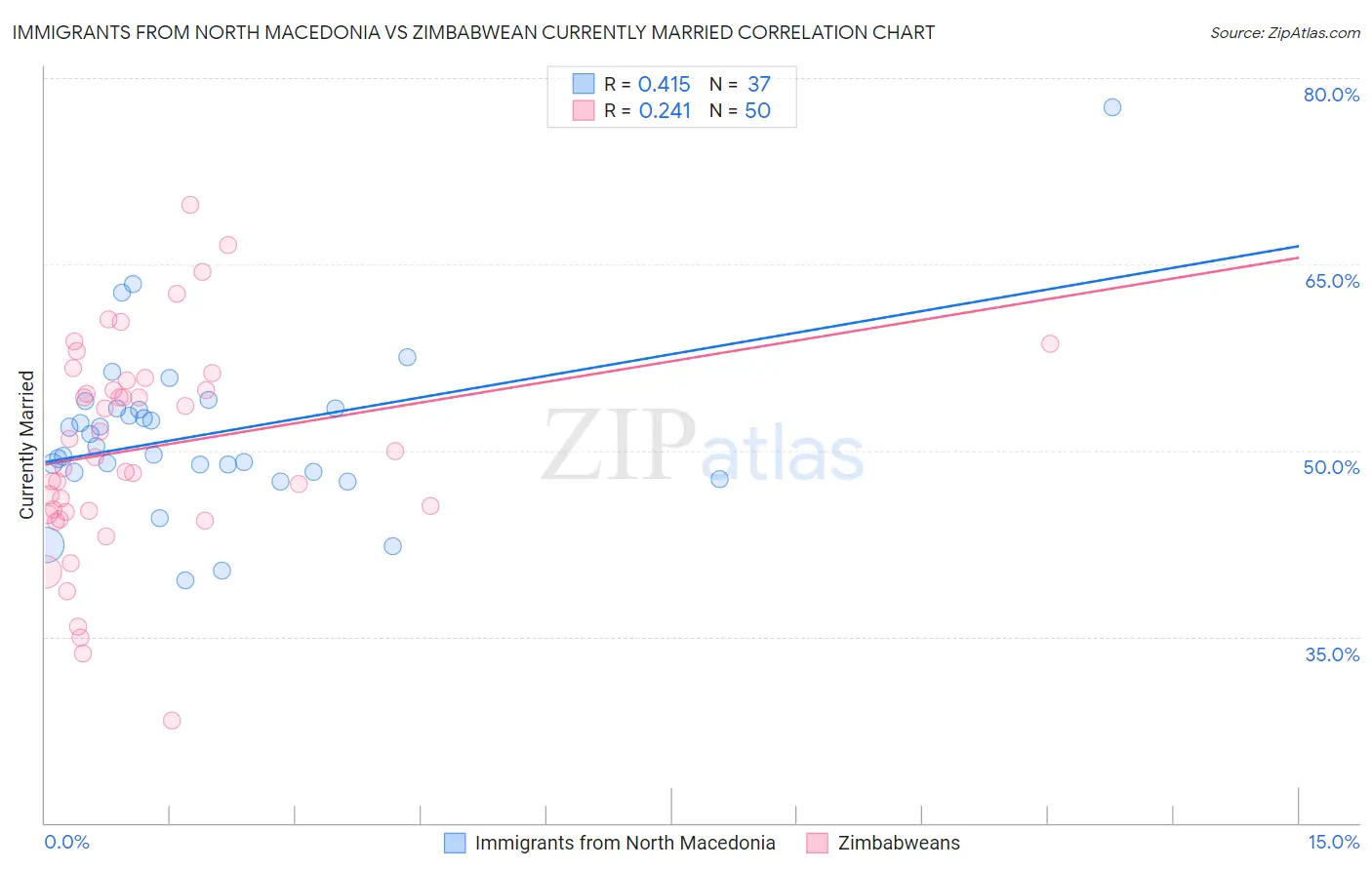Immigrants from North Macedonia vs Zimbabwean Currently Married