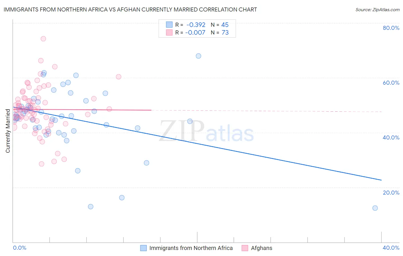 Immigrants from Northern Africa vs Afghan Currently Married