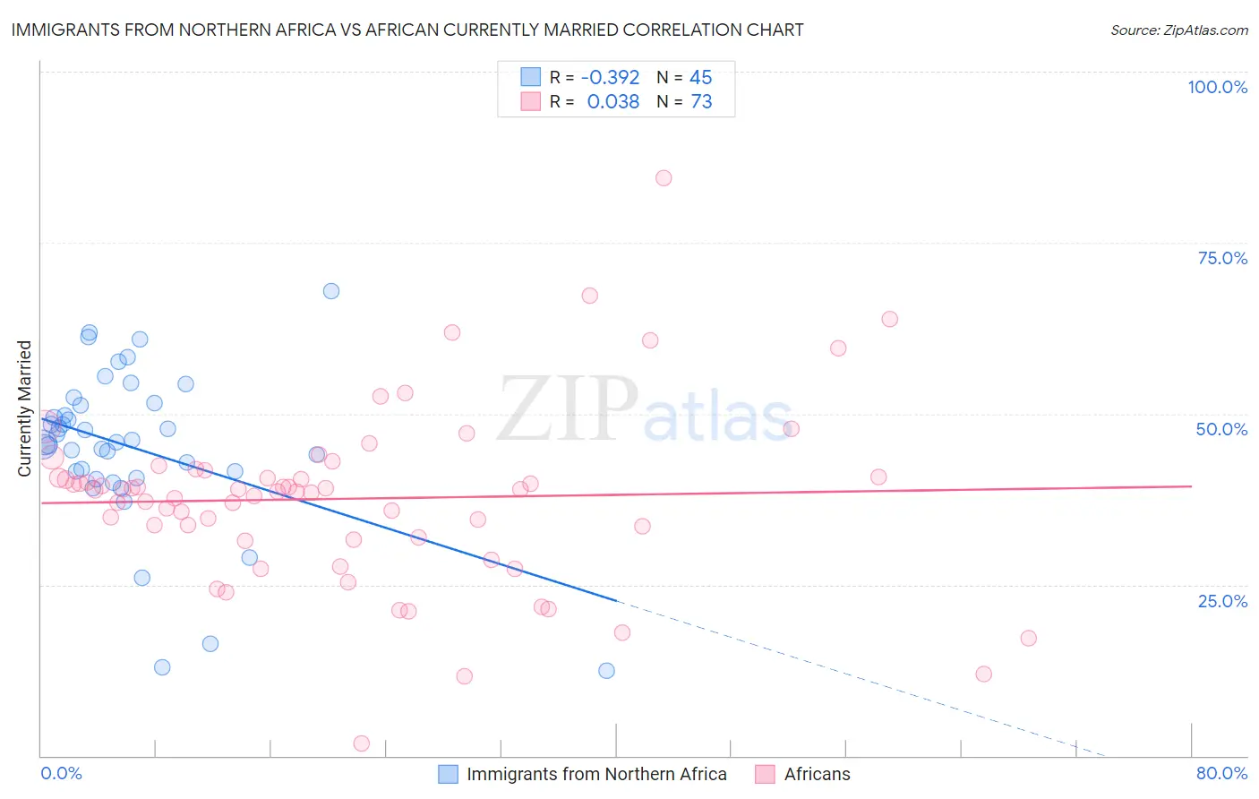Immigrants from Northern Africa vs African Currently Married