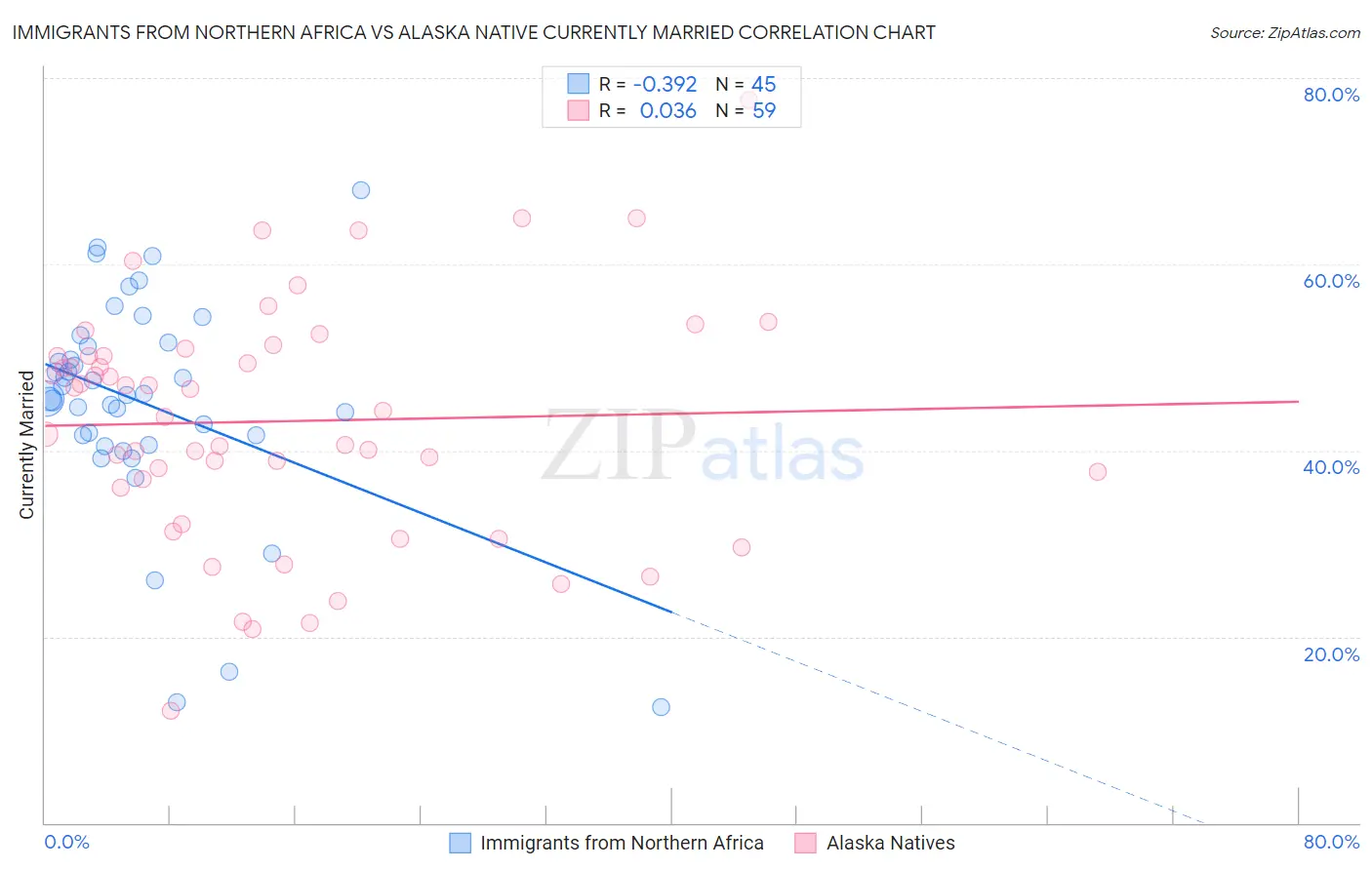 Immigrants from Northern Africa vs Alaska Native Currently Married