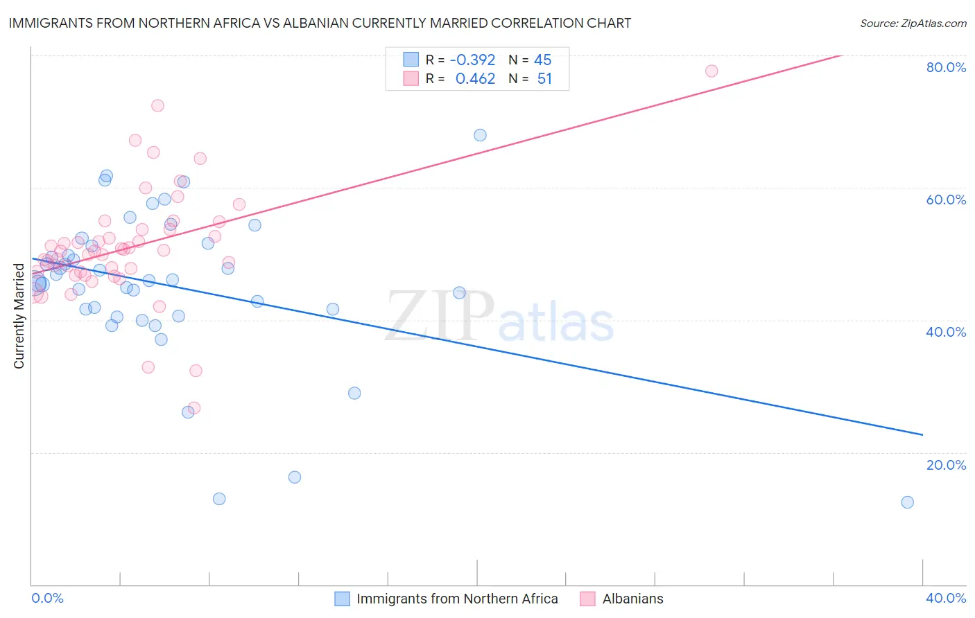 Immigrants from Northern Africa vs Albanian Currently Married