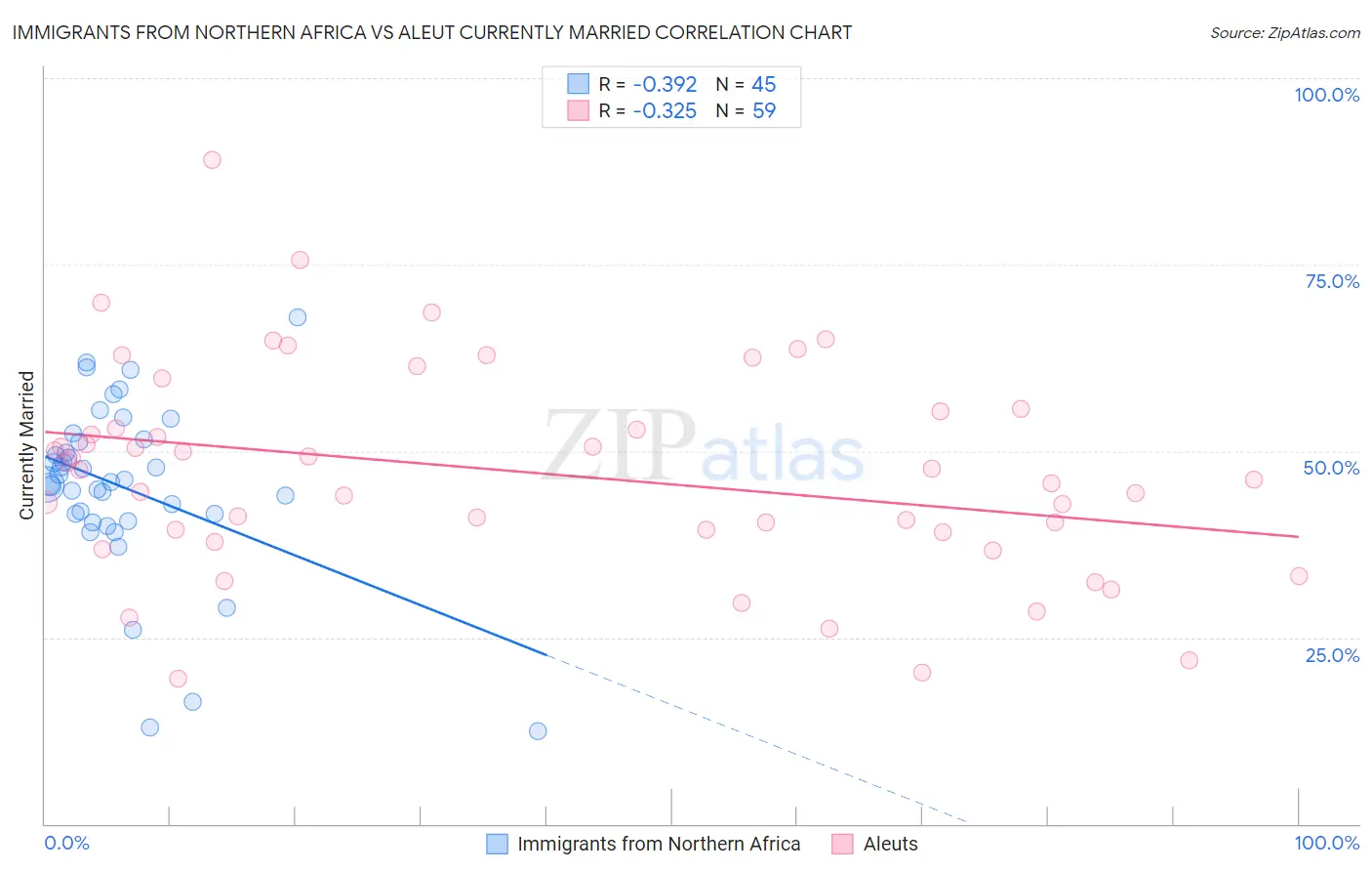 Immigrants from Northern Africa vs Aleut Currently Married