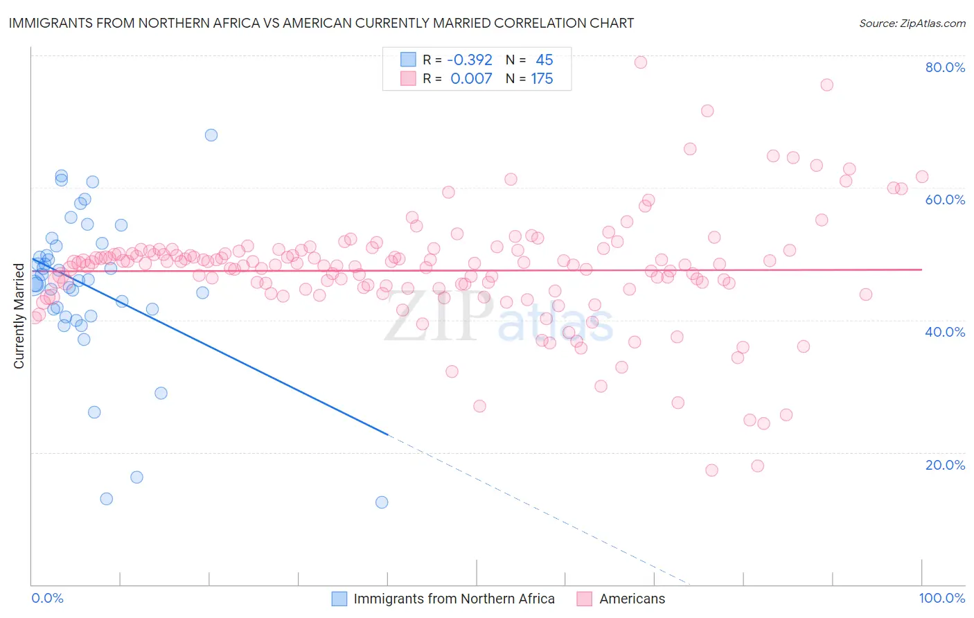 Immigrants from Northern Africa vs American Currently Married