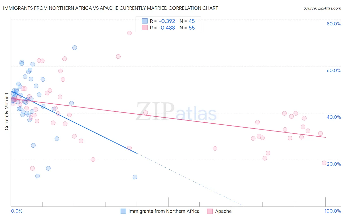 Immigrants from Northern Africa vs Apache Currently Married
