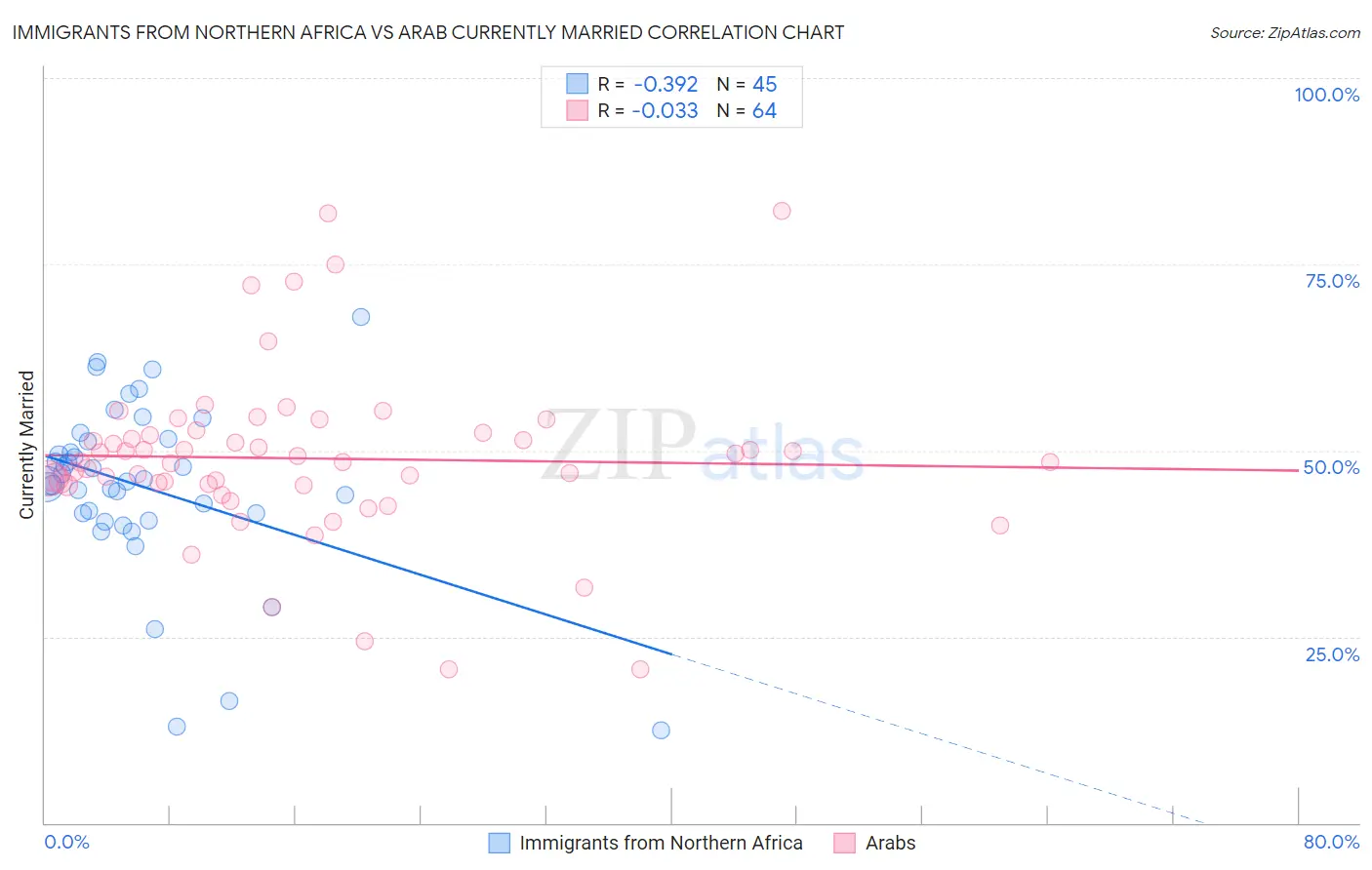 Immigrants from Northern Africa vs Arab Currently Married