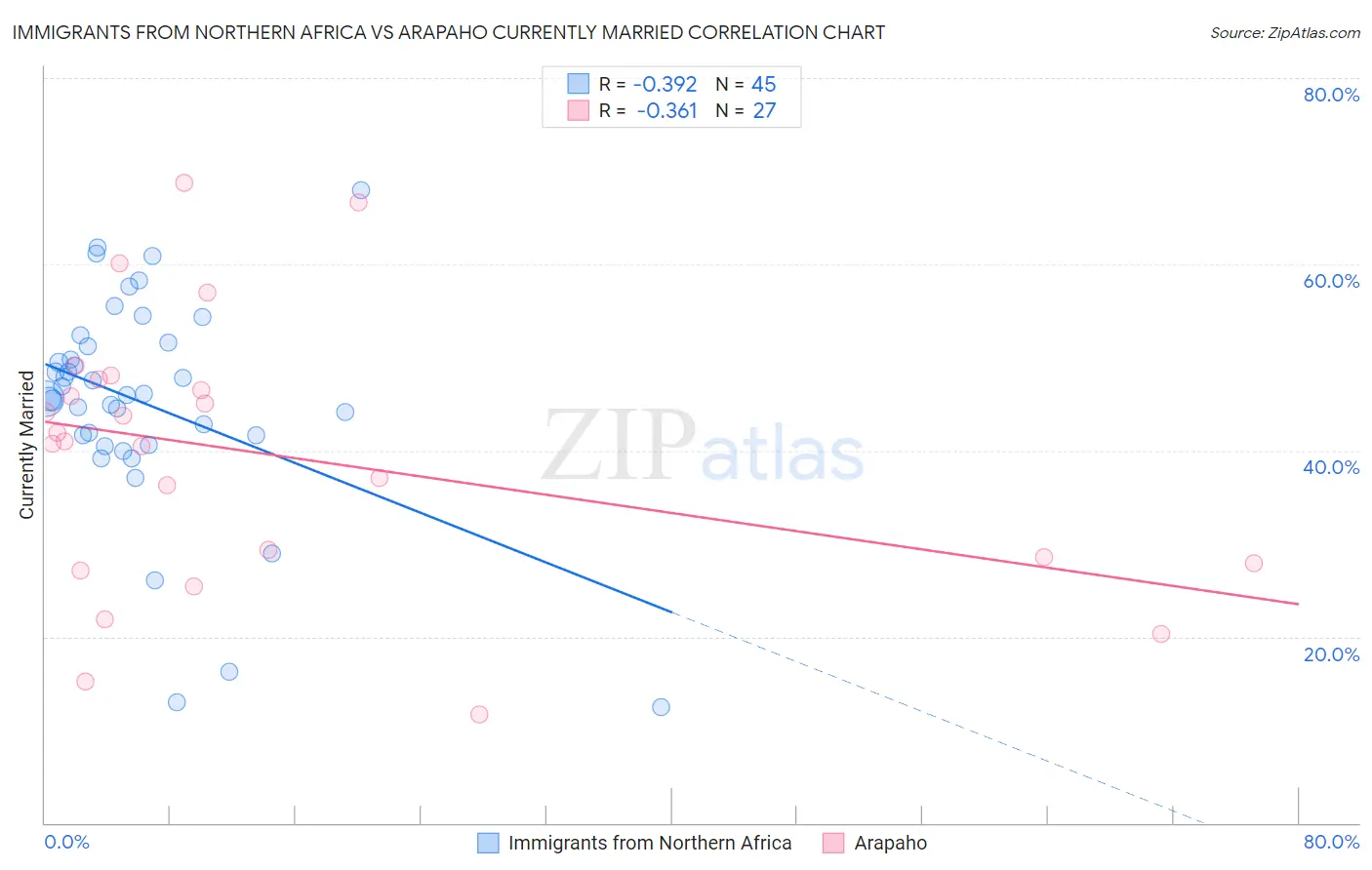 Immigrants from Northern Africa vs Arapaho Currently Married