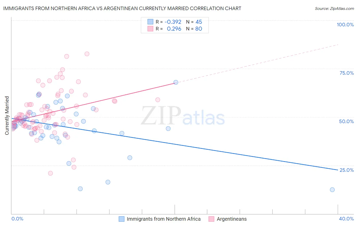 Immigrants from Northern Africa vs Argentinean Currently Married