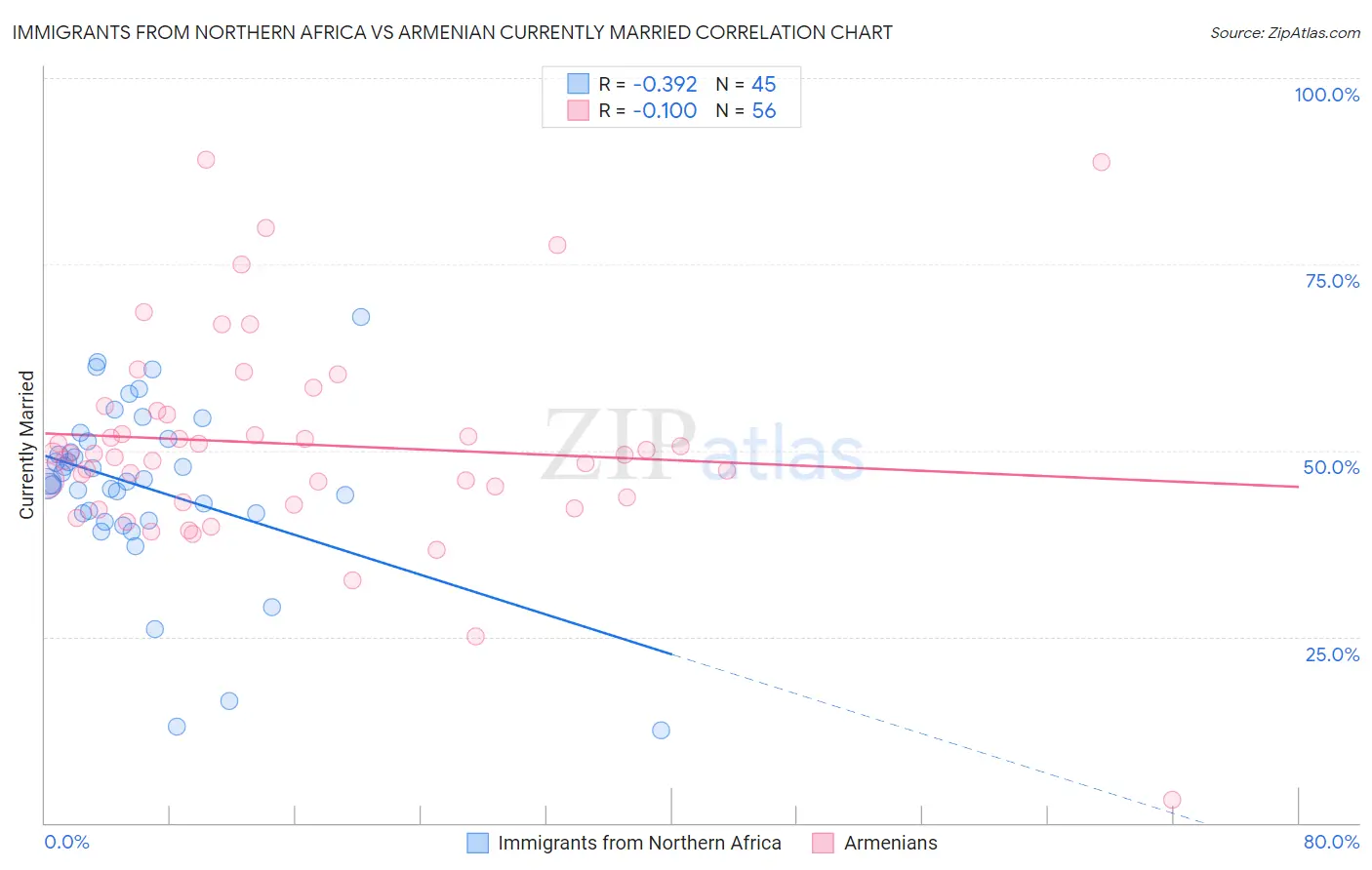 Immigrants from Northern Africa vs Armenian Currently Married
