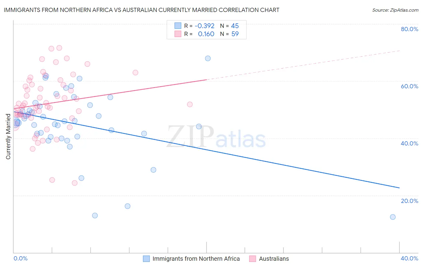 Immigrants from Northern Africa vs Australian Currently Married