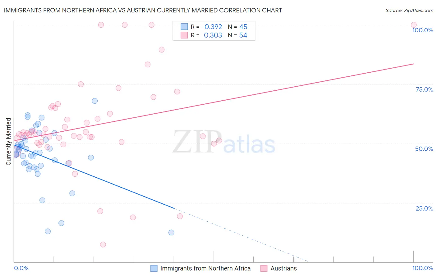 Immigrants from Northern Africa vs Austrian Currently Married