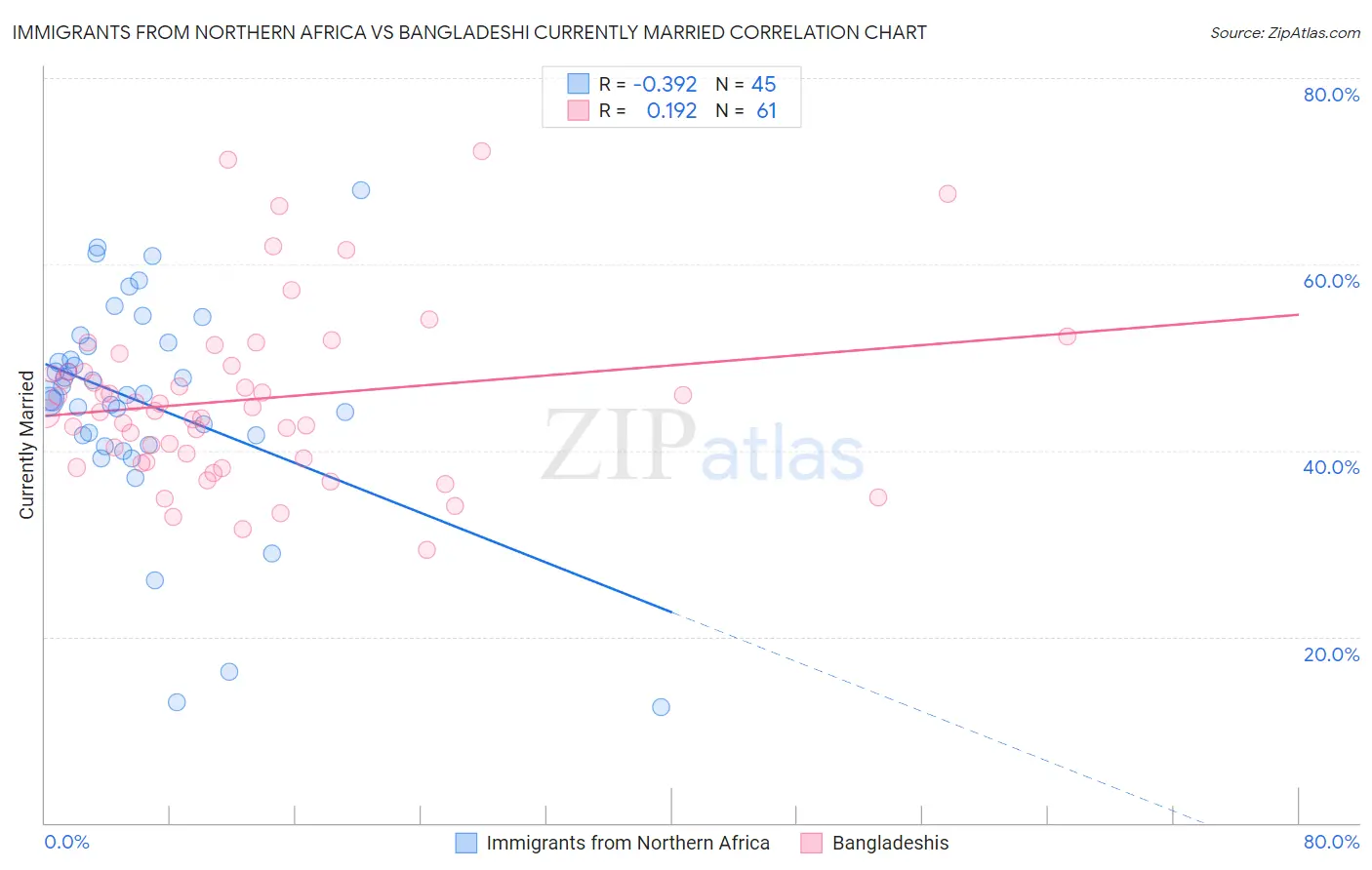 Immigrants from Northern Africa vs Bangladeshi Currently Married