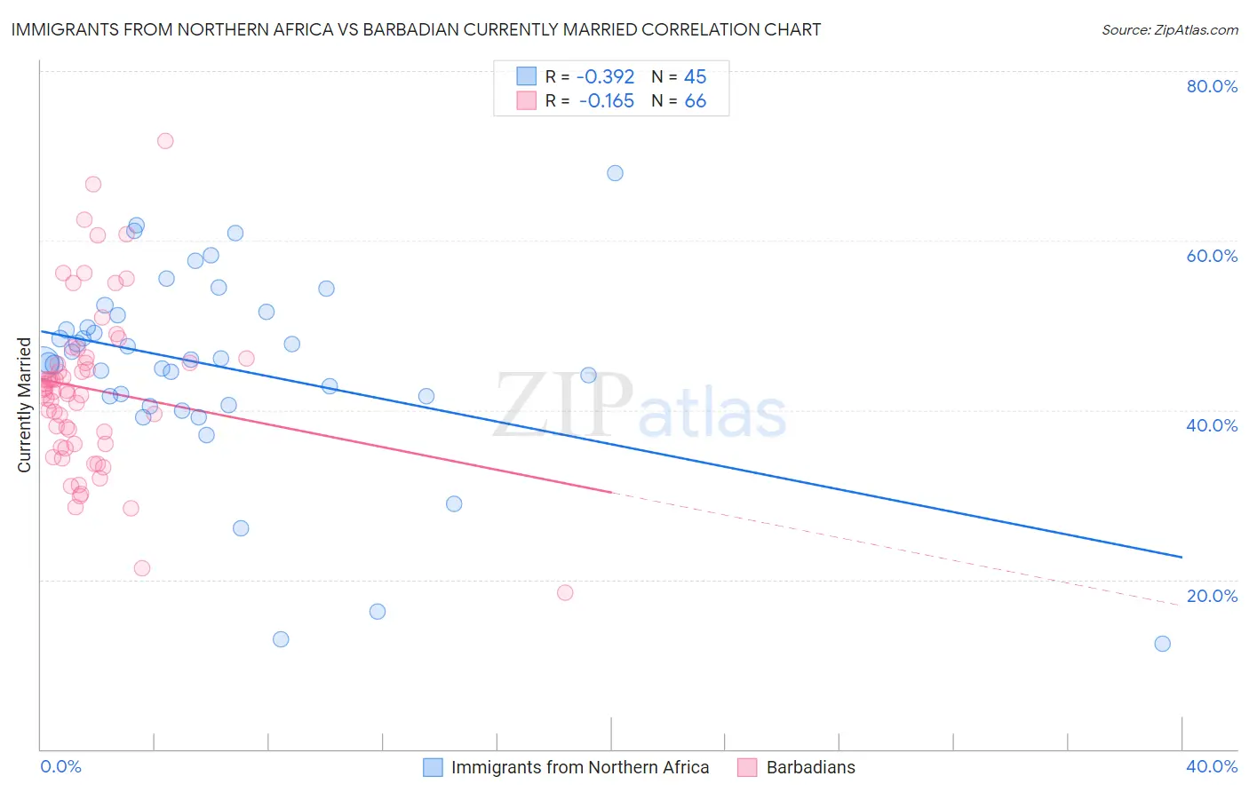 Immigrants from Northern Africa vs Barbadian Currently Married