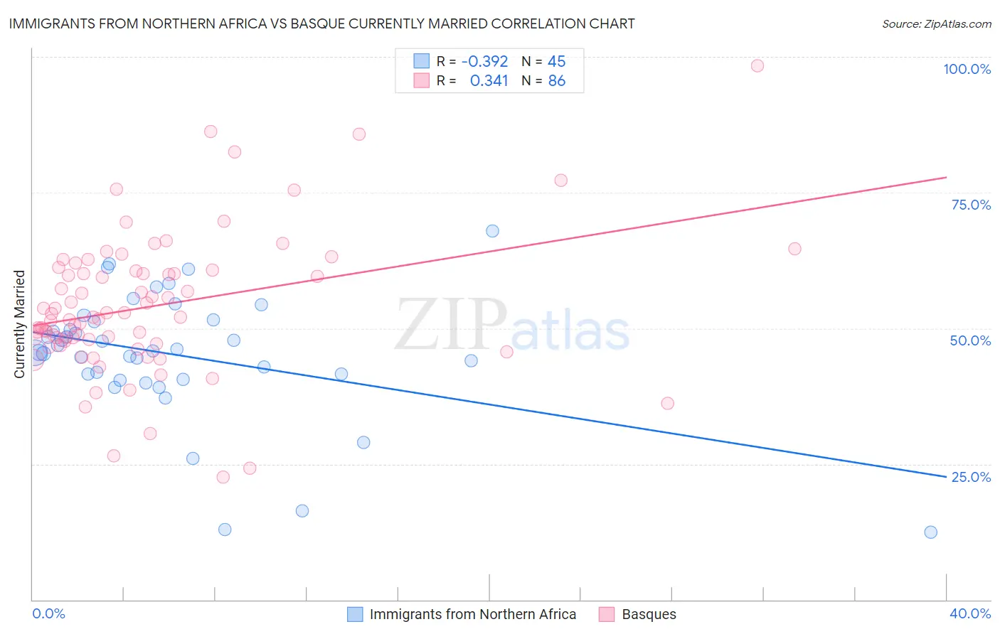 Immigrants from Northern Africa vs Basque Currently Married