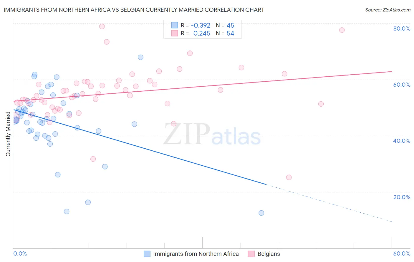 Immigrants from Northern Africa vs Belgian Currently Married