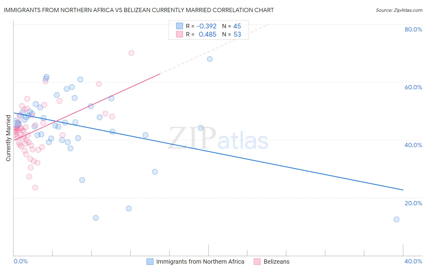 Immigrants from Northern Africa vs Belizean Currently Married