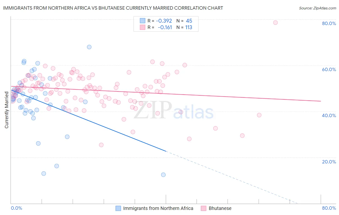 Immigrants from Northern Africa vs Bhutanese Currently Married