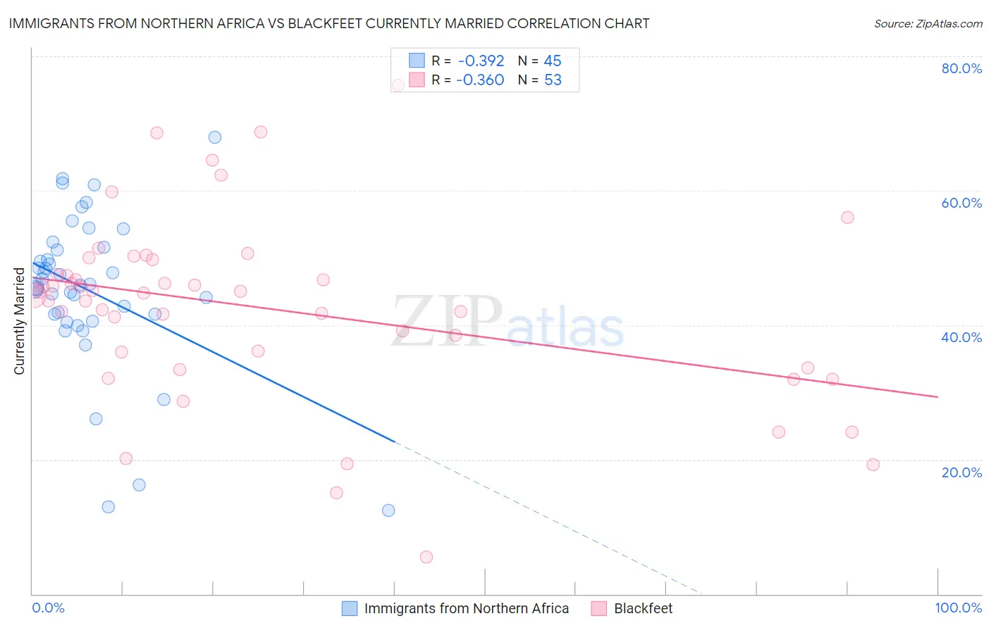 Immigrants from Northern Africa vs Blackfeet Currently Married