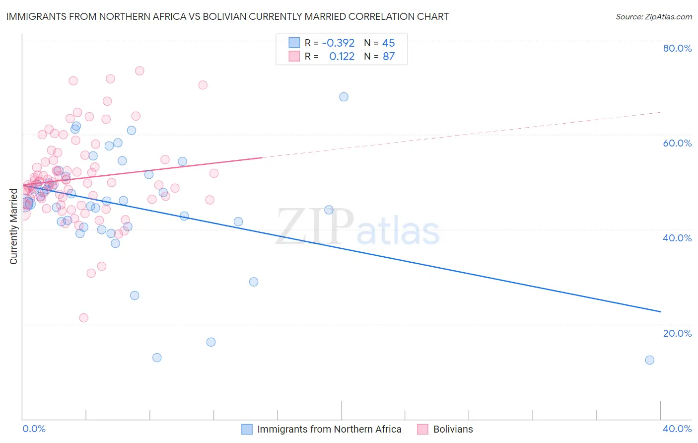 Immigrants from Northern Africa vs Bolivian Currently Married