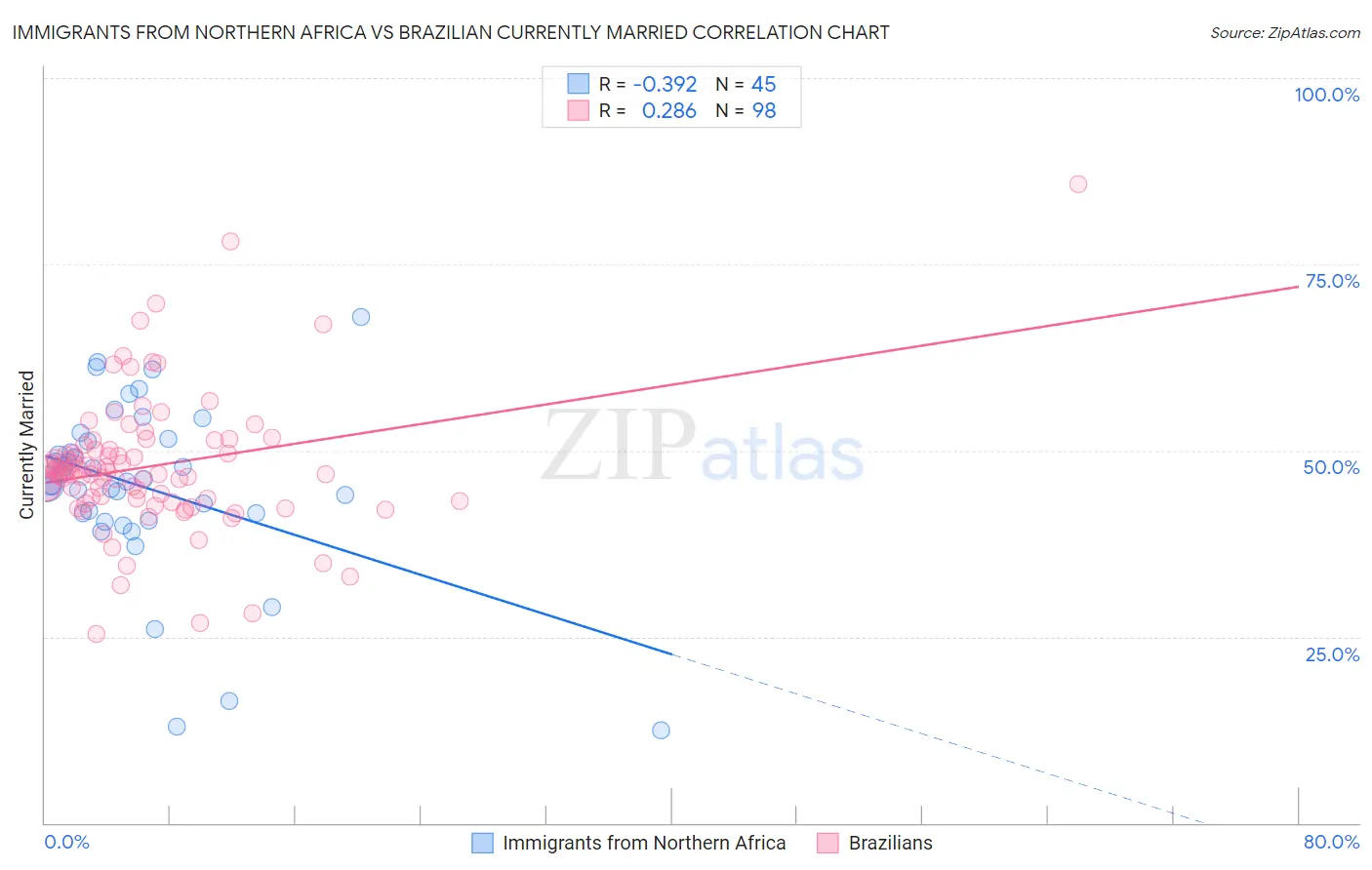 Immigrants from Northern Africa vs Brazilian Currently Married