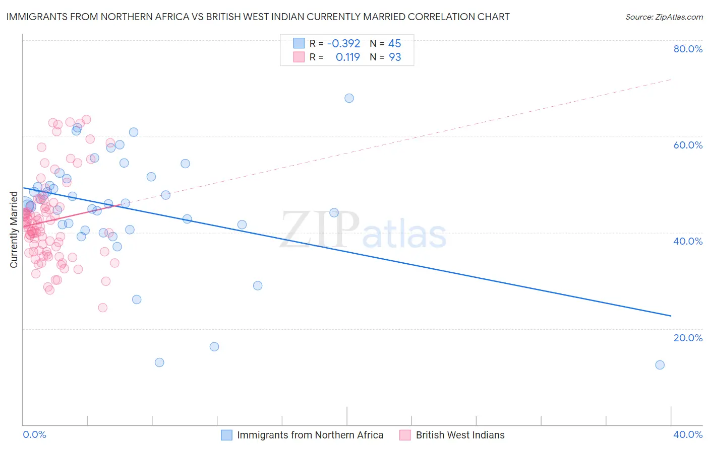 Immigrants from Northern Africa vs British West Indian Currently Married