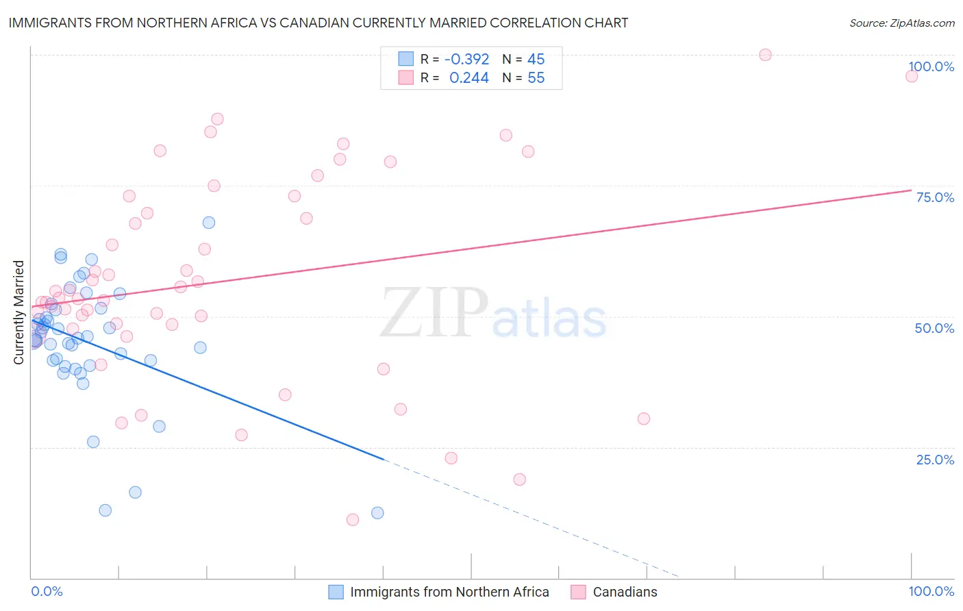 Immigrants from Northern Africa vs Canadian Currently Married