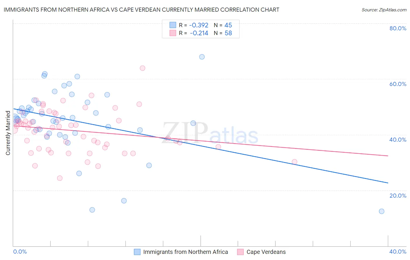 Immigrants from Northern Africa vs Cape Verdean Currently Married