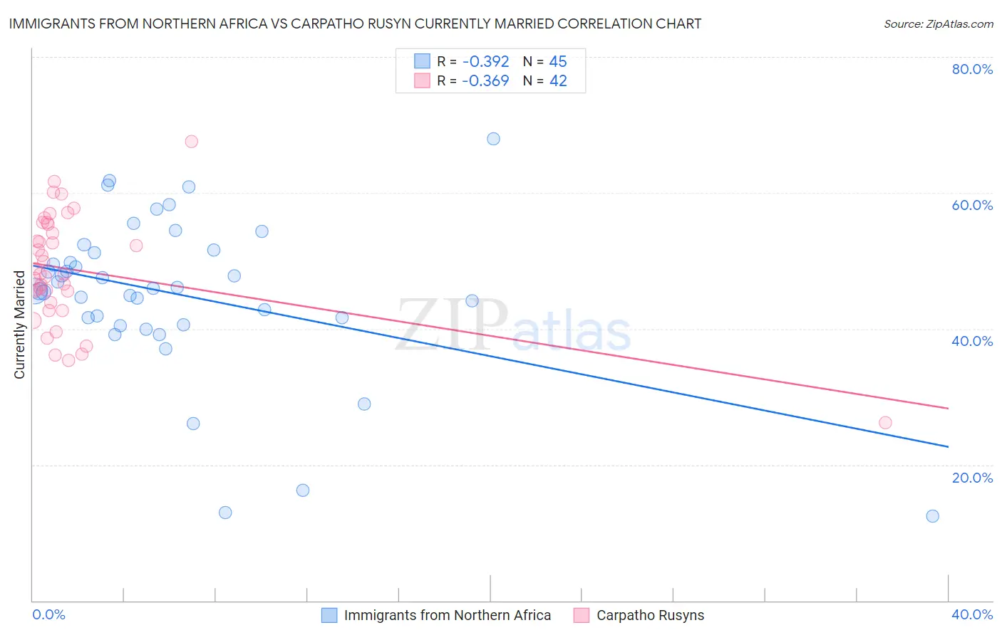 Immigrants from Northern Africa vs Carpatho Rusyn Currently Married