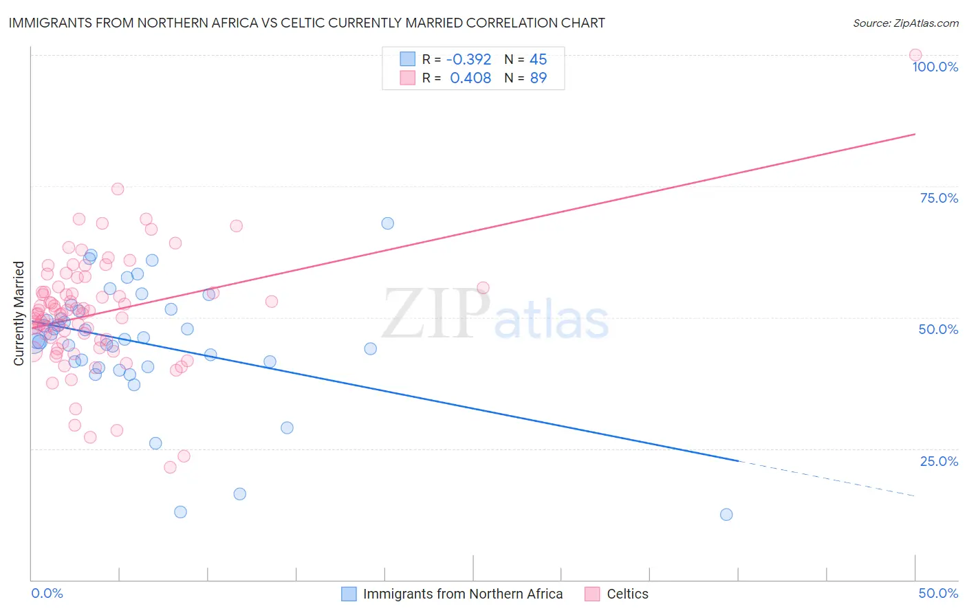 Immigrants from Northern Africa vs Celtic Currently Married