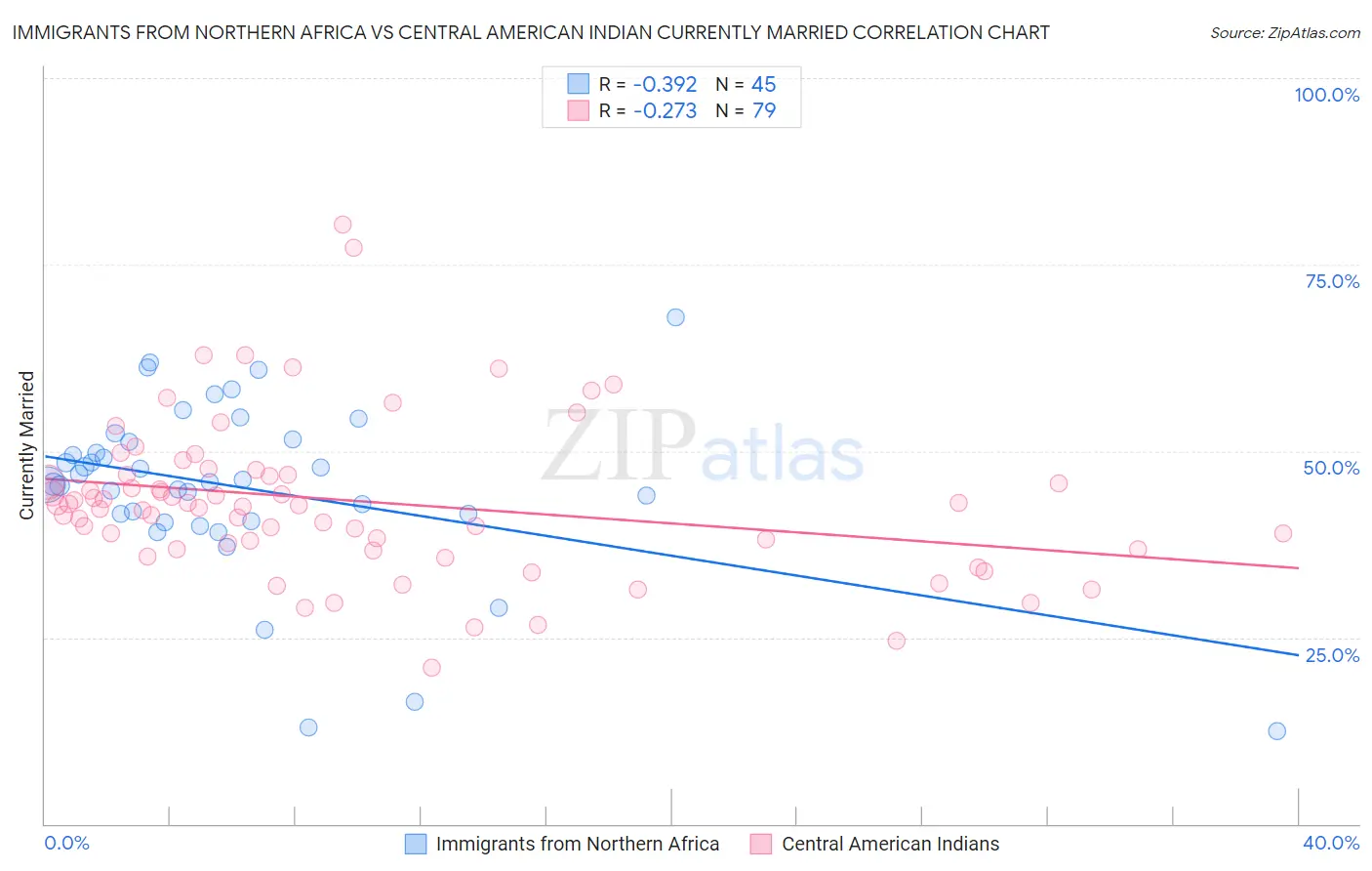 Immigrants from Northern Africa vs Central American Indian Currently Married