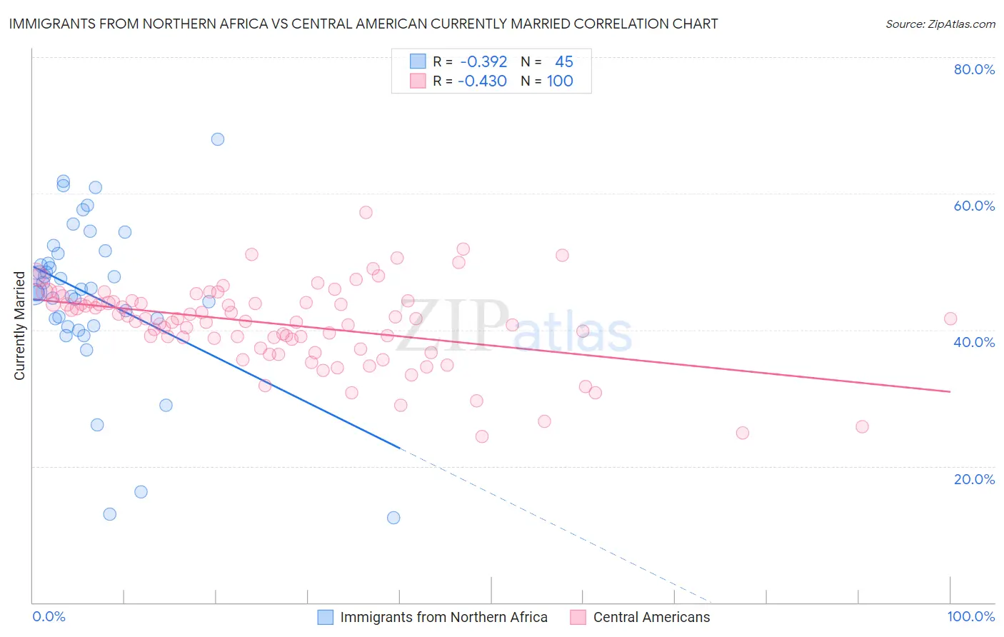 Immigrants from Northern Africa vs Central American Currently Married