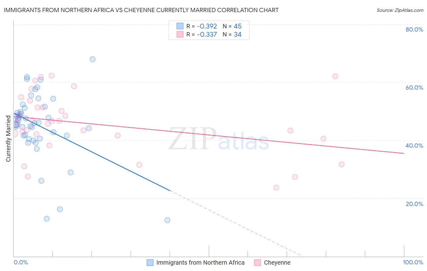 Immigrants from Northern Africa vs Cheyenne Currently Married