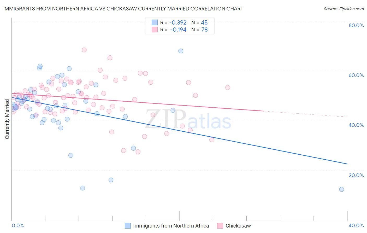 Immigrants from Northern Africa vs Chickasaw Currently Married