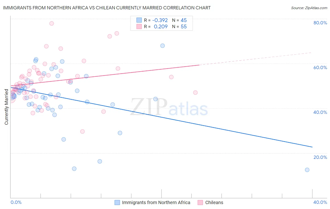 Immigrants from Northern Africa vs Chilean Currently Married