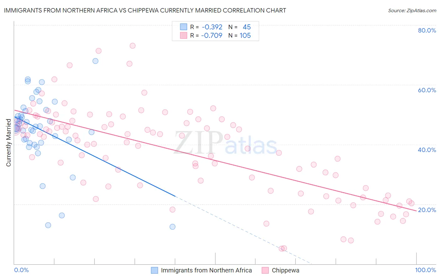 Immigrants from Northern Africa vs Chippewa Currently Married