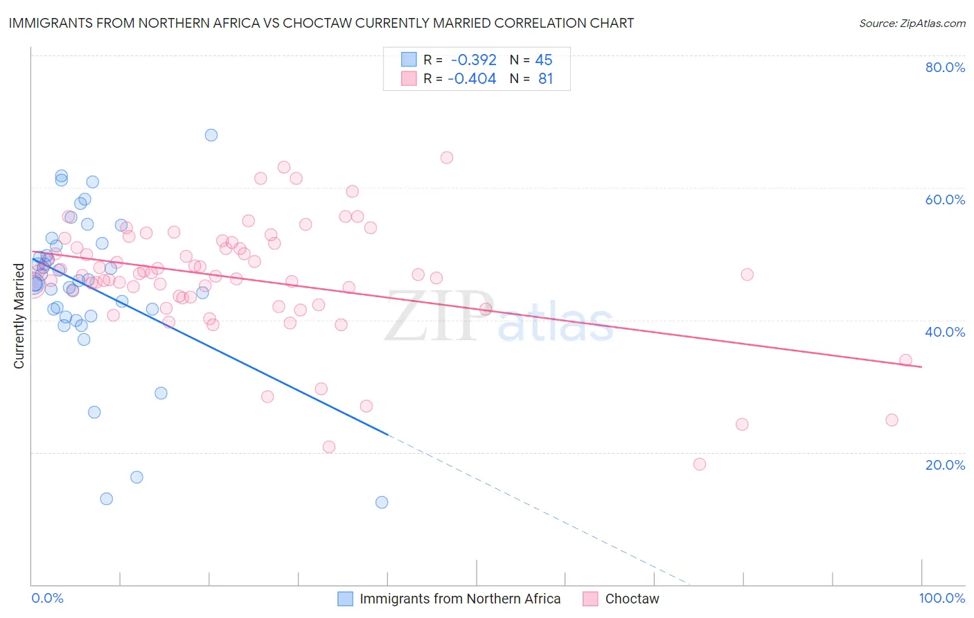 Immigrants from Northern Africa vs Choctaw Currently Married