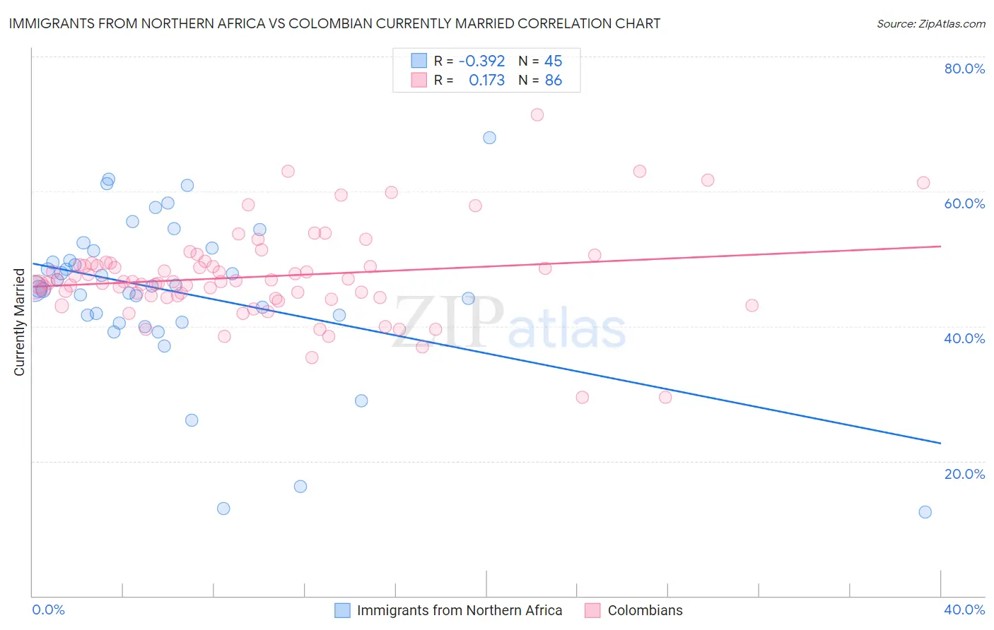 Immigrants from Northern Africa vs Colombian Currently Married