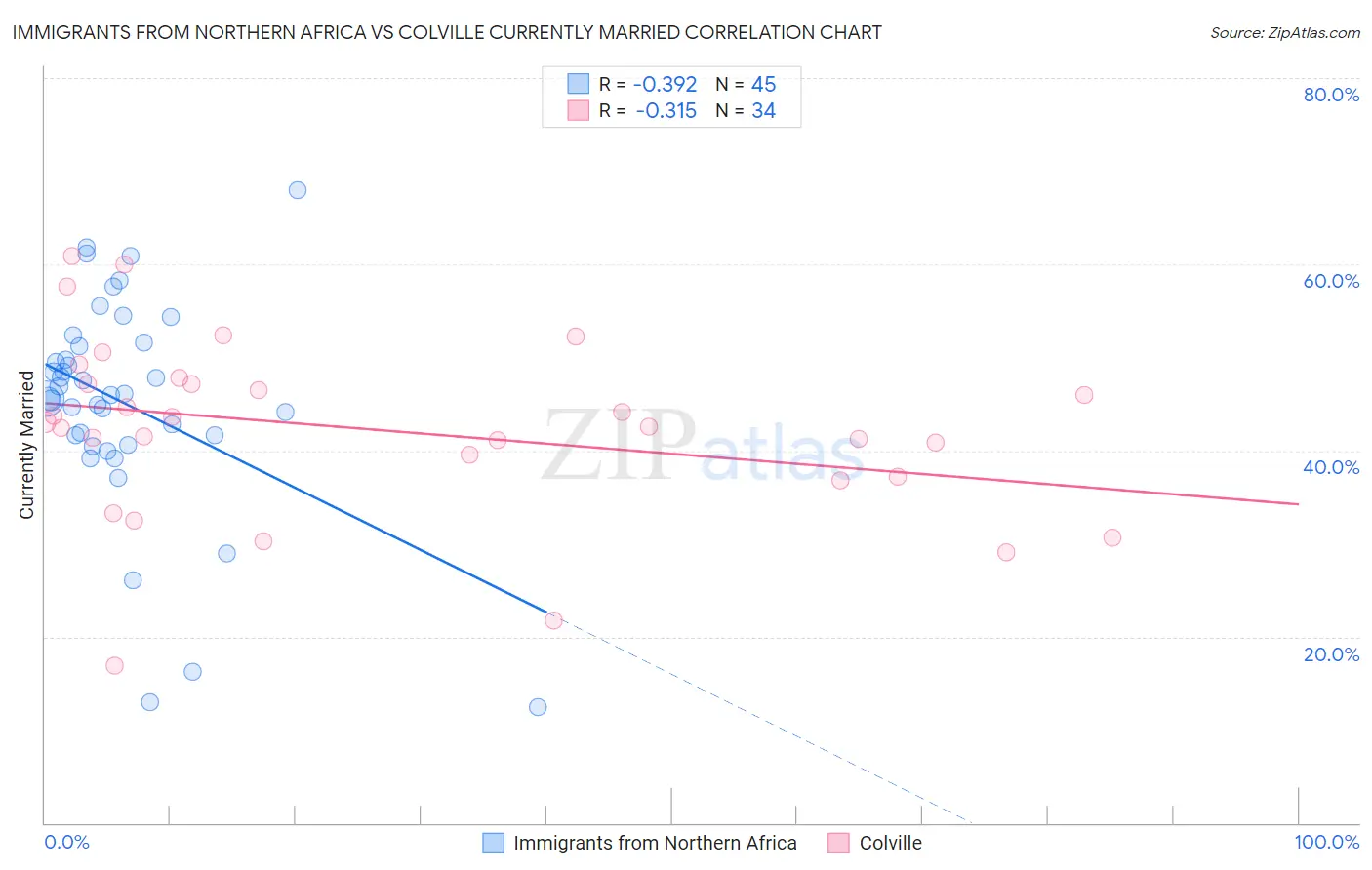 Immigrants from Northern Africa vs Colville Currently Married