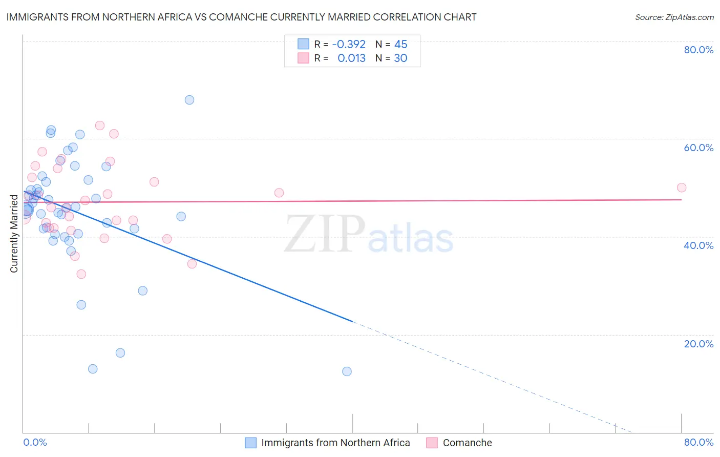 Immigrants from Northern Africa vs Comanche Currently Married