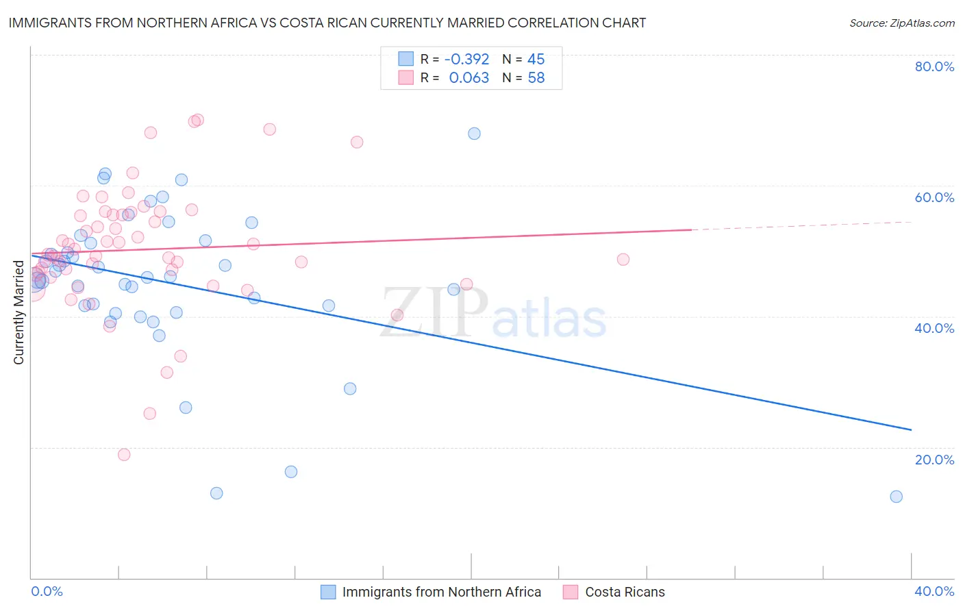 Immigrants from Northern Africa vs Costa Rican Currently Married