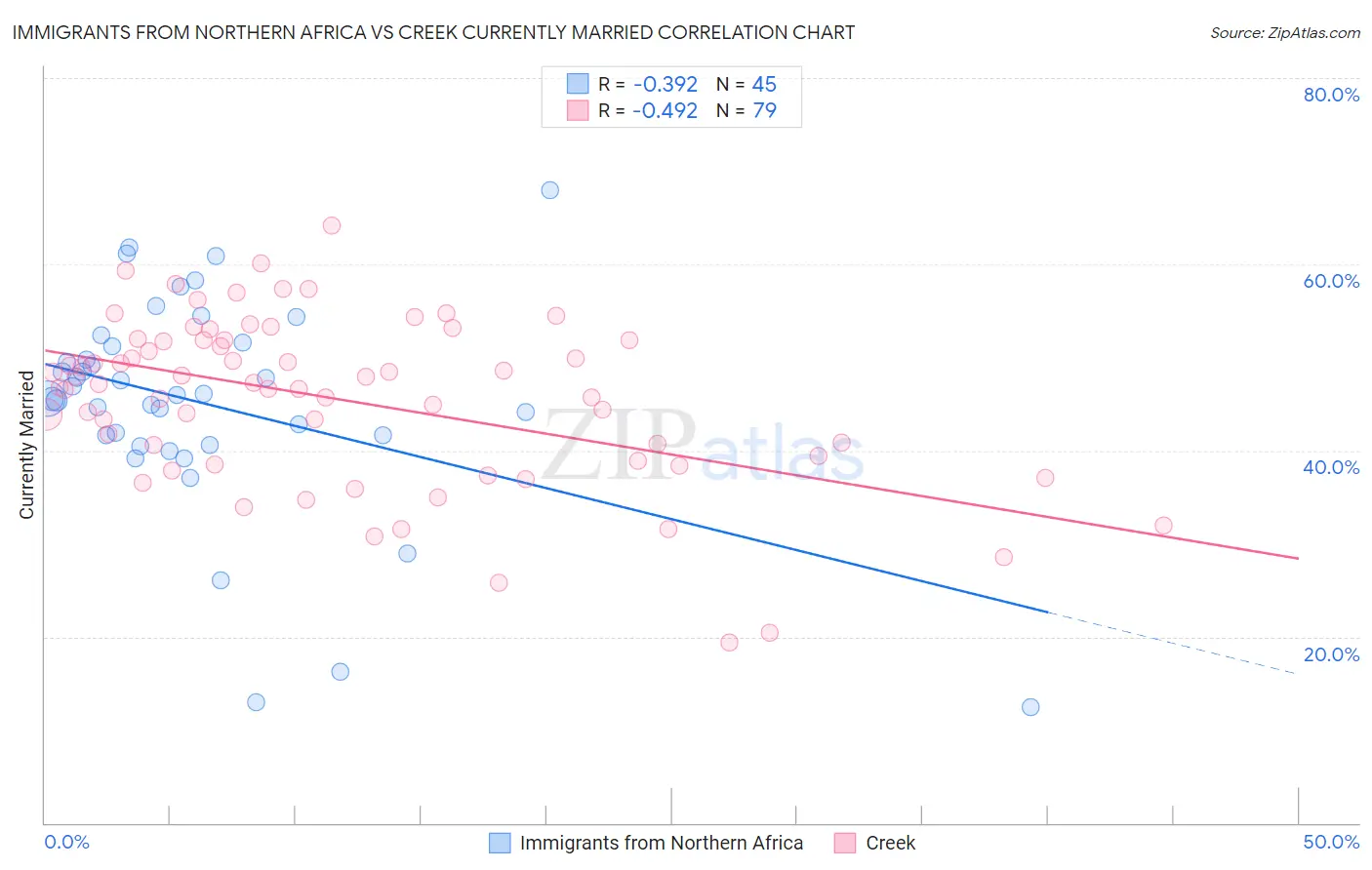 Immigrants from Northern Africa vs Creek Currently Married